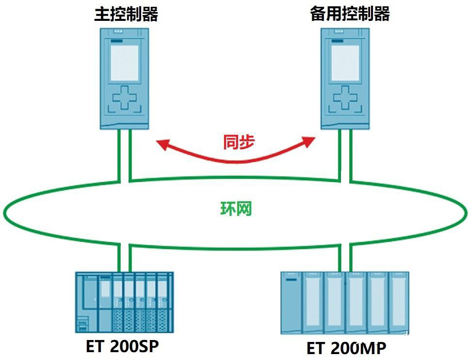 Profinet协议运行原理