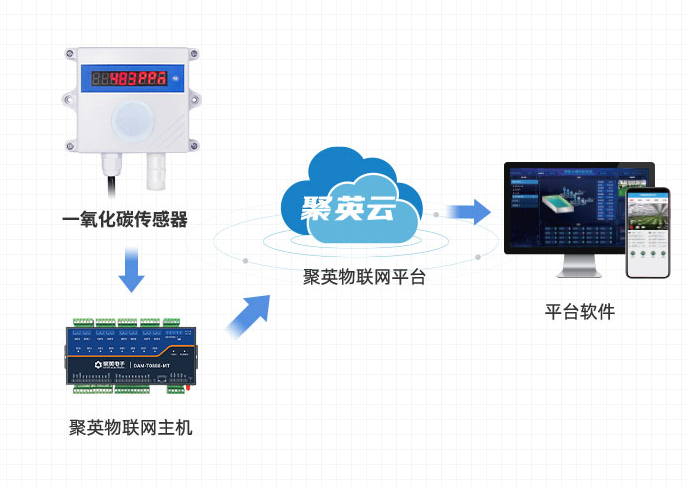 气体传感器体系结构