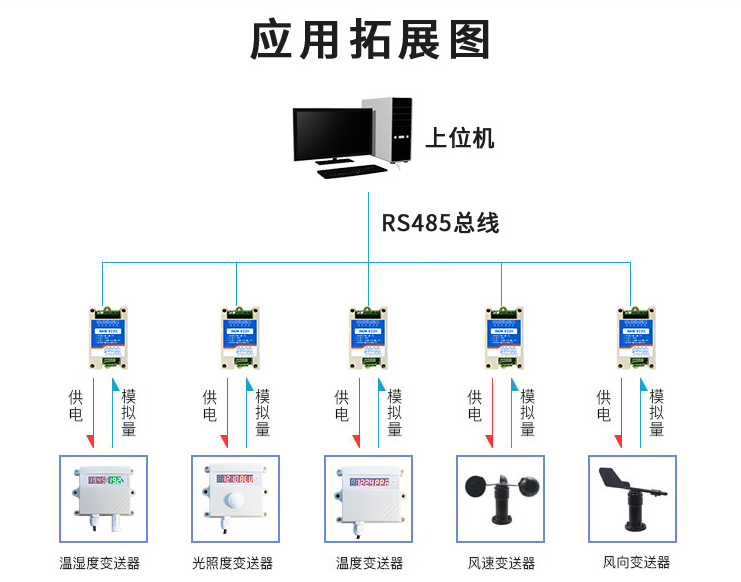 数据采集模块应用拓展图