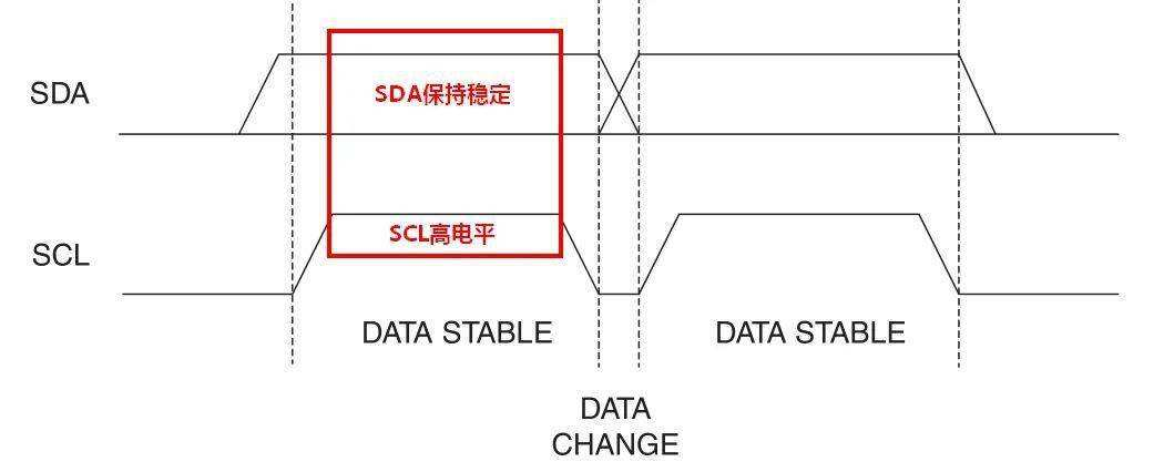 I2C协议