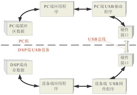 USB协议