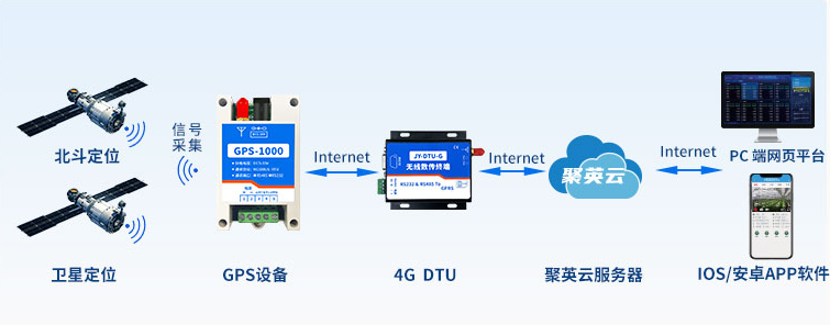 聚英GPS/北斗定位模块如何通过云定位