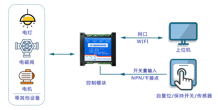 远程IO模块根据关联多个通道