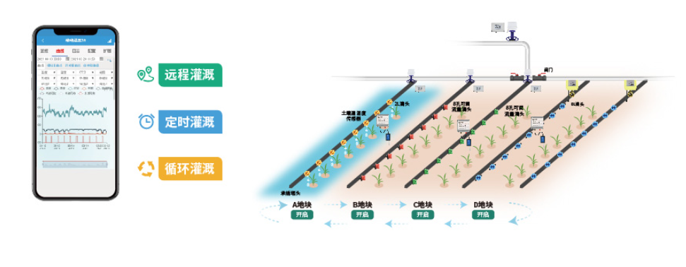 支持定时灌溉、循环灌溉、远程灌溉等三种灌溉控制模式