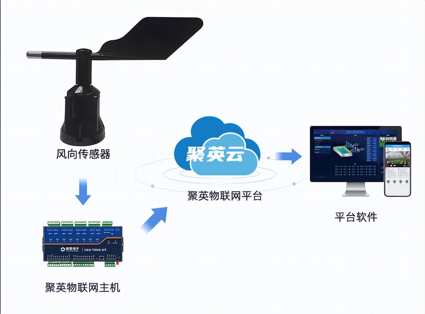风向传感器配合聚英物联网主机，准确输出相应的风向信息