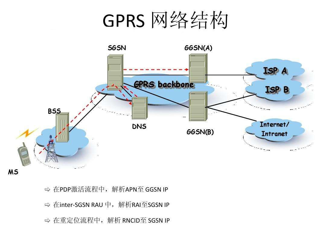 GPRS网络结构