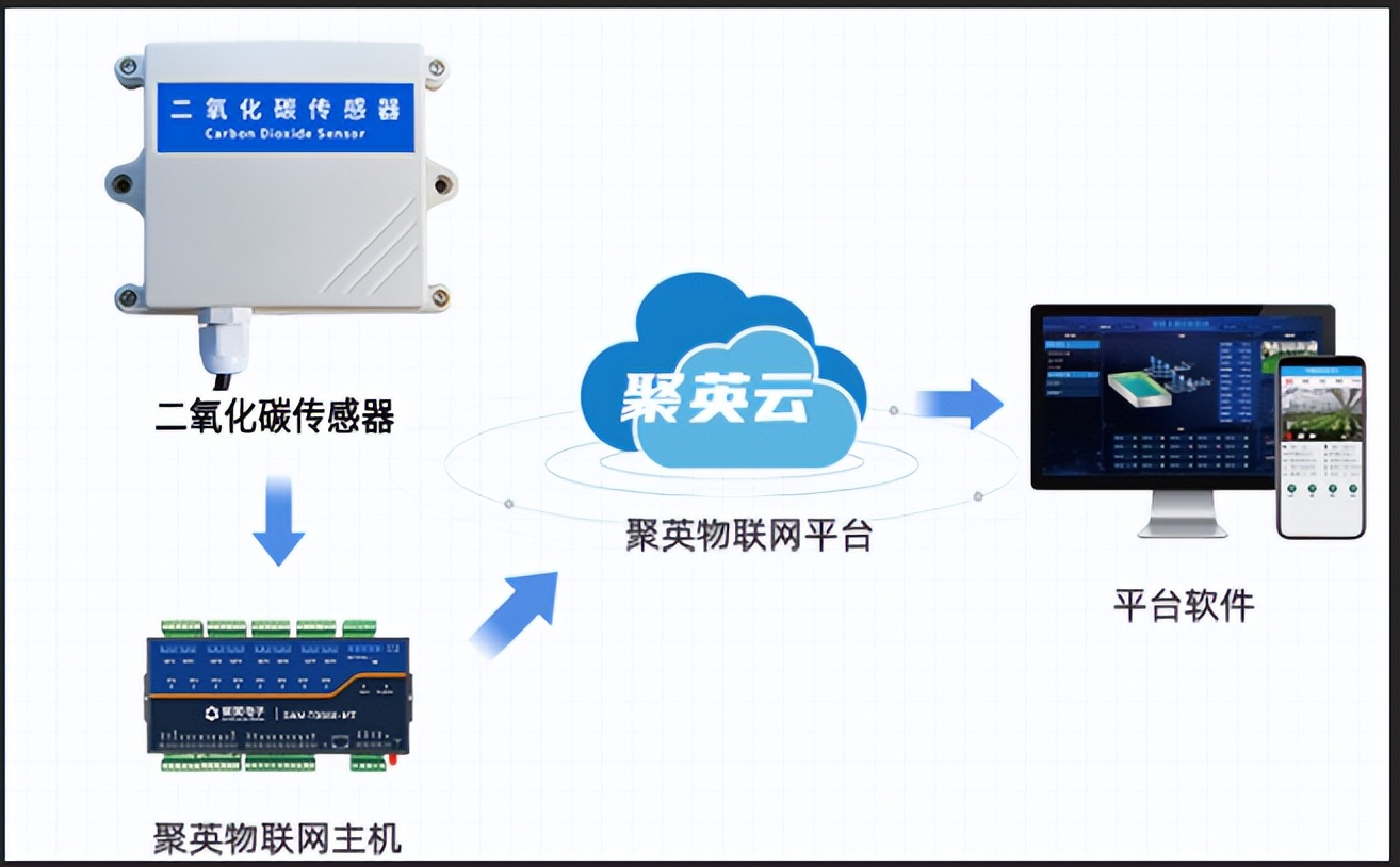 二氧化碳传感器配合聚英云平台，实现智能联动监测