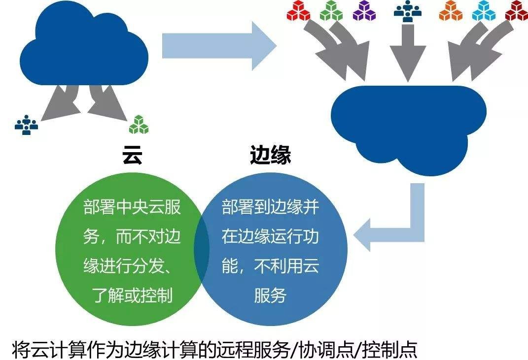 将云计算作为边缘计算的远程服务/协调点/控制点 将云计算作为边缘计算的远程服务/协调点/控制点