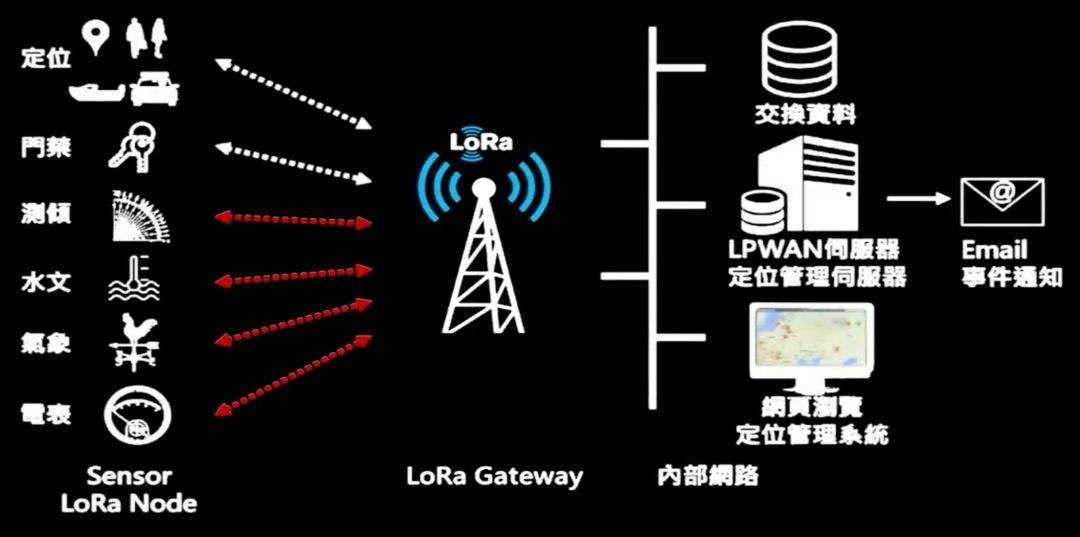 物联网的无线通信技术-LORA 无线通讯