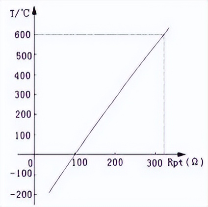 铂金电阻式传感器温度与电阻值曲线图