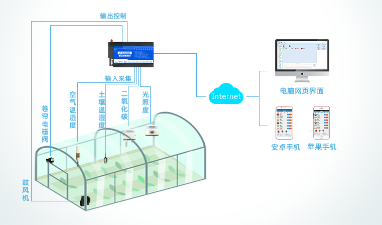 智慧温室解决方案