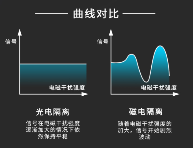 信号隔离模块