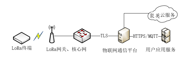 LoRaWAN网络架构