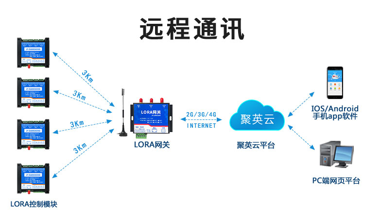 LoRa网关使用不同的扩频因子