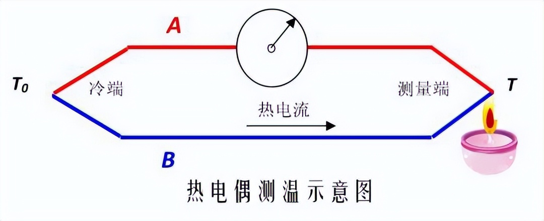 K型热电偶测温示意图