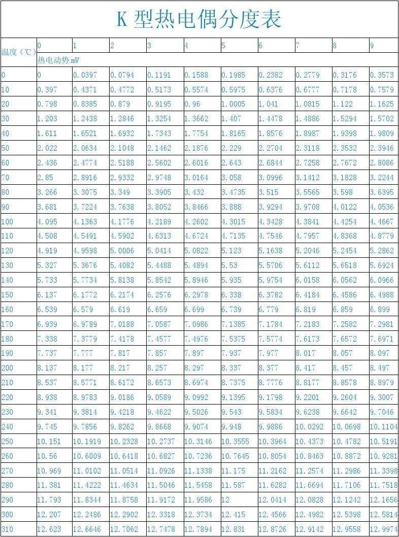 K型热电偶分度表