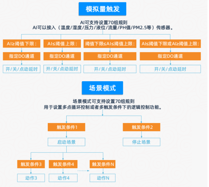 PLC 智能自控模块