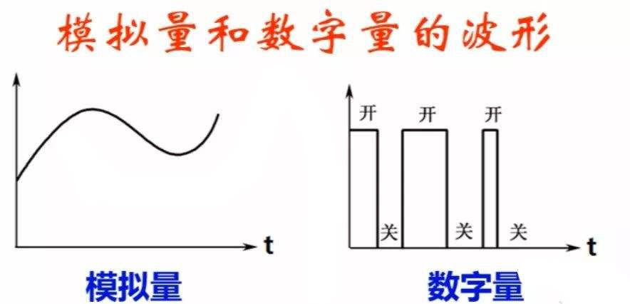 　模拟量和数字量的波形