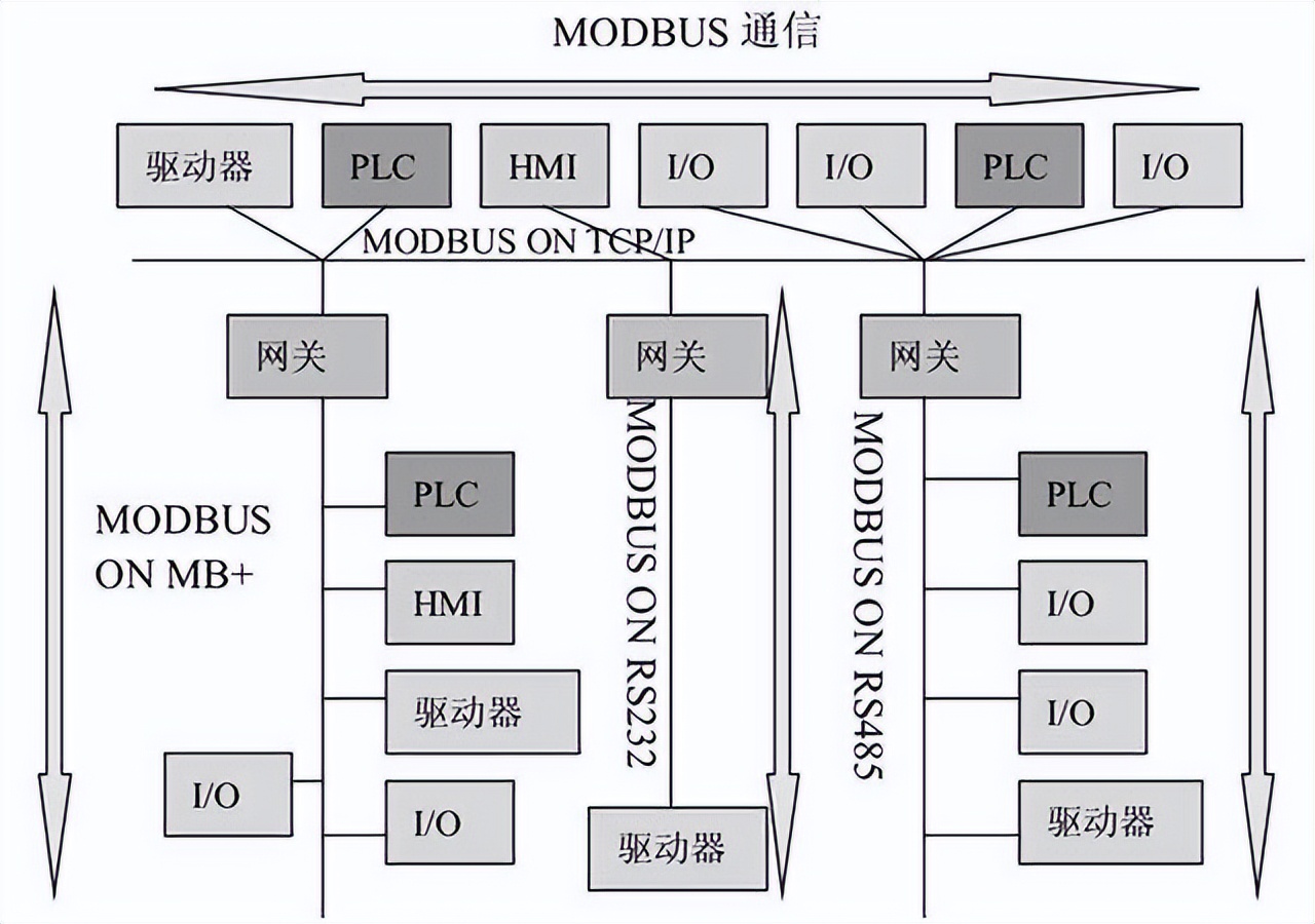 ASCII和RTU传输模式的特性