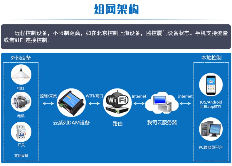 DAM-0400TA 工业级网络控制模块(图1)