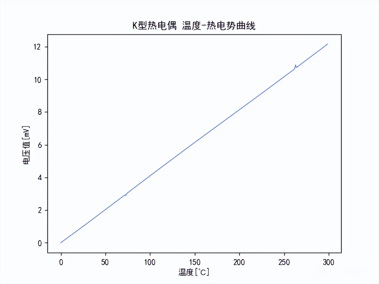 K型热电偶温度热电势