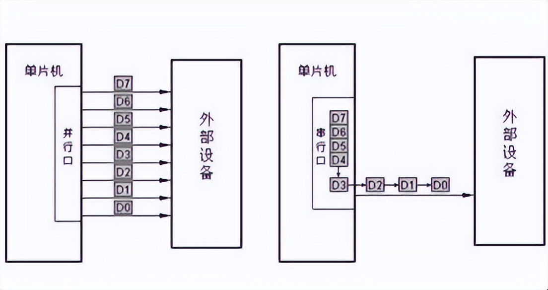 并行通信和串行通信的区别和优缺点