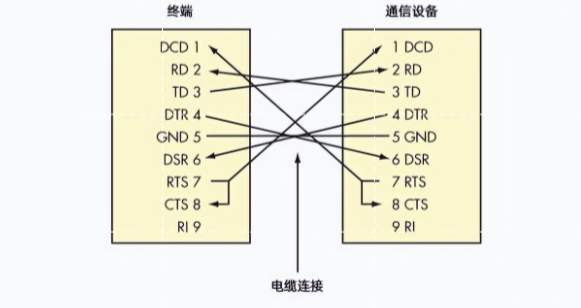 DTE到DCE的电缆连接