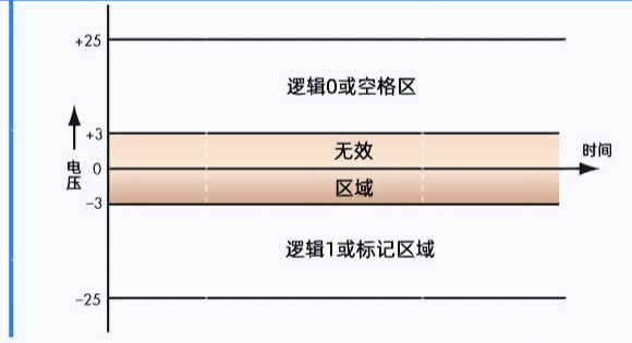 RS232逻辑标准电平电压