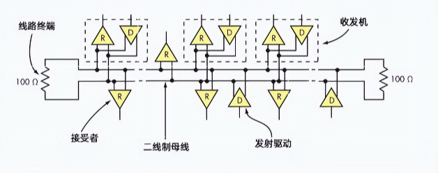 RS-485接口规定了最多32个驱动器(发送器)和接收器