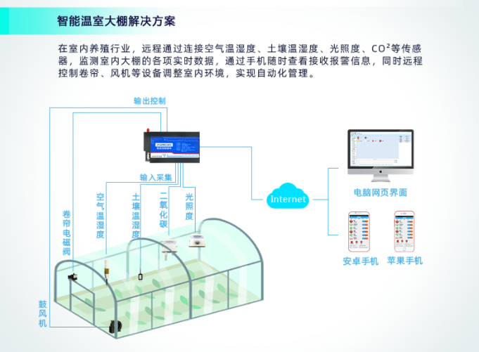 PLC在智能农业方向能实现远程数据采集、自助控制