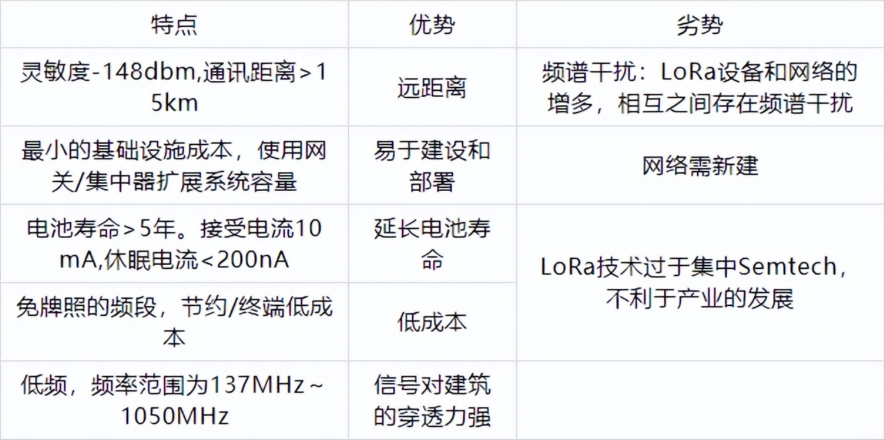 LoRa无线通信技术优劣势