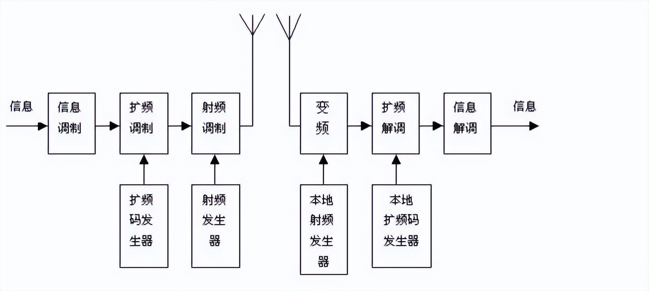 扩频通信原理