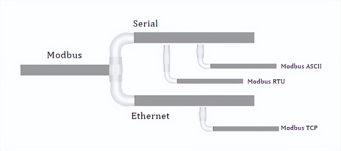 Modbus 协议