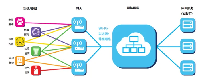 LoRaWAN网络结构示意图