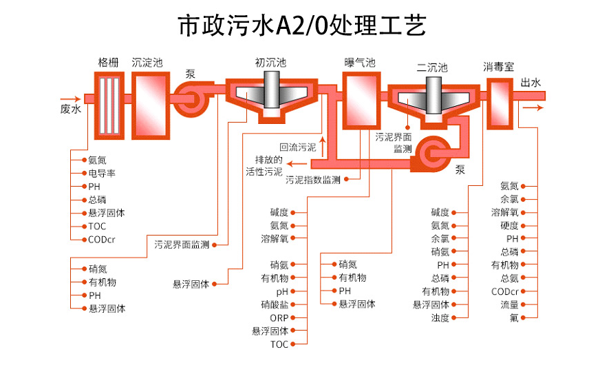 超声波液位传感器应用在市政污水处理