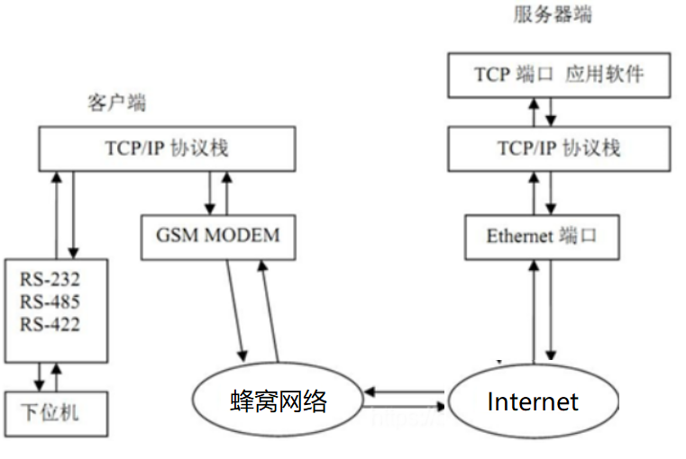 DTU端与服务器端的通信和协议转换的过程