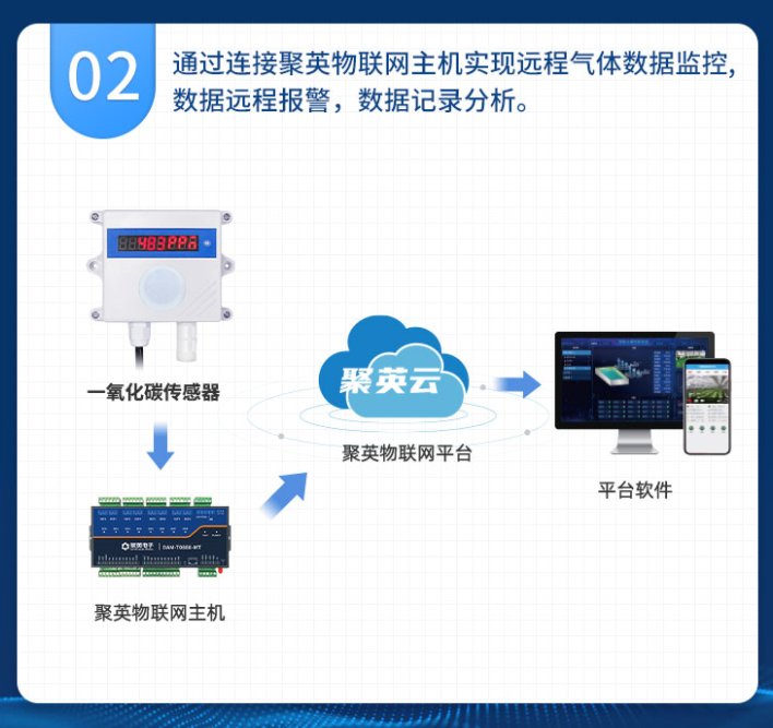 通过云平台可以实时查看气体数据