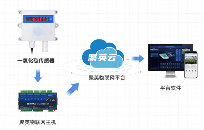 一氧化碳传感器 与 聚英云物联网平台