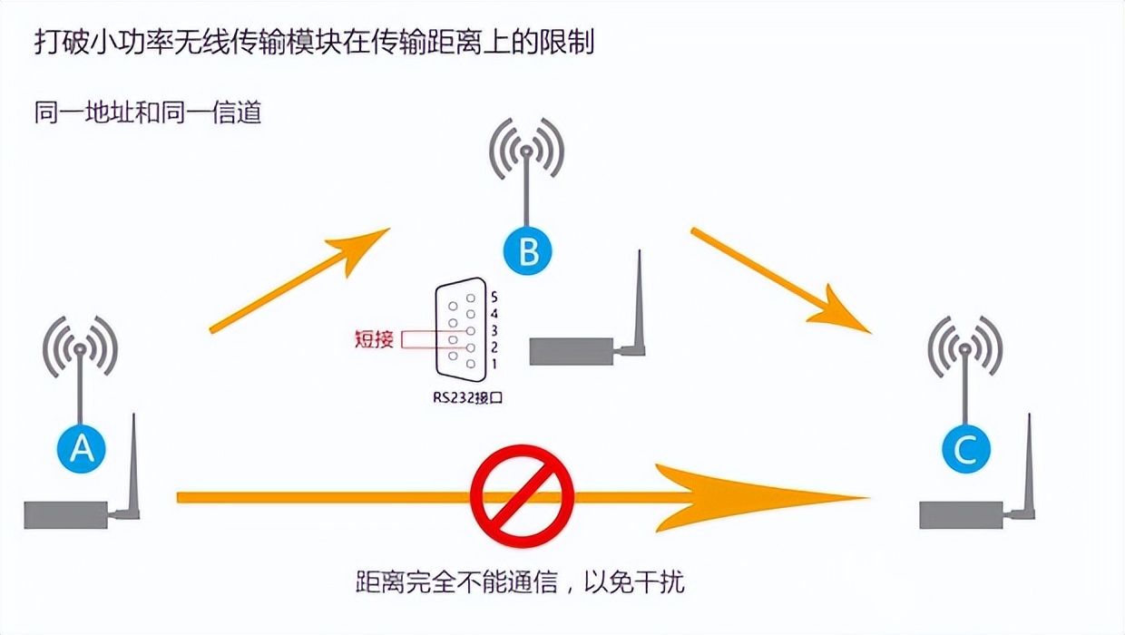 无线模块传输，中继原理