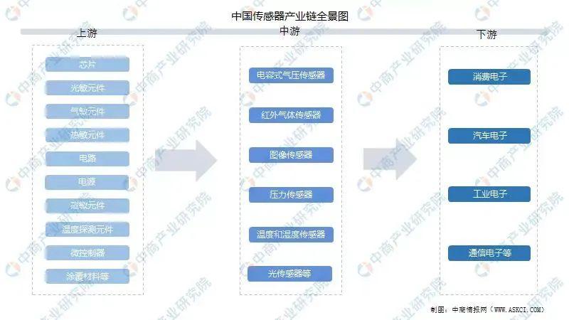 传感器在物联网中的作用