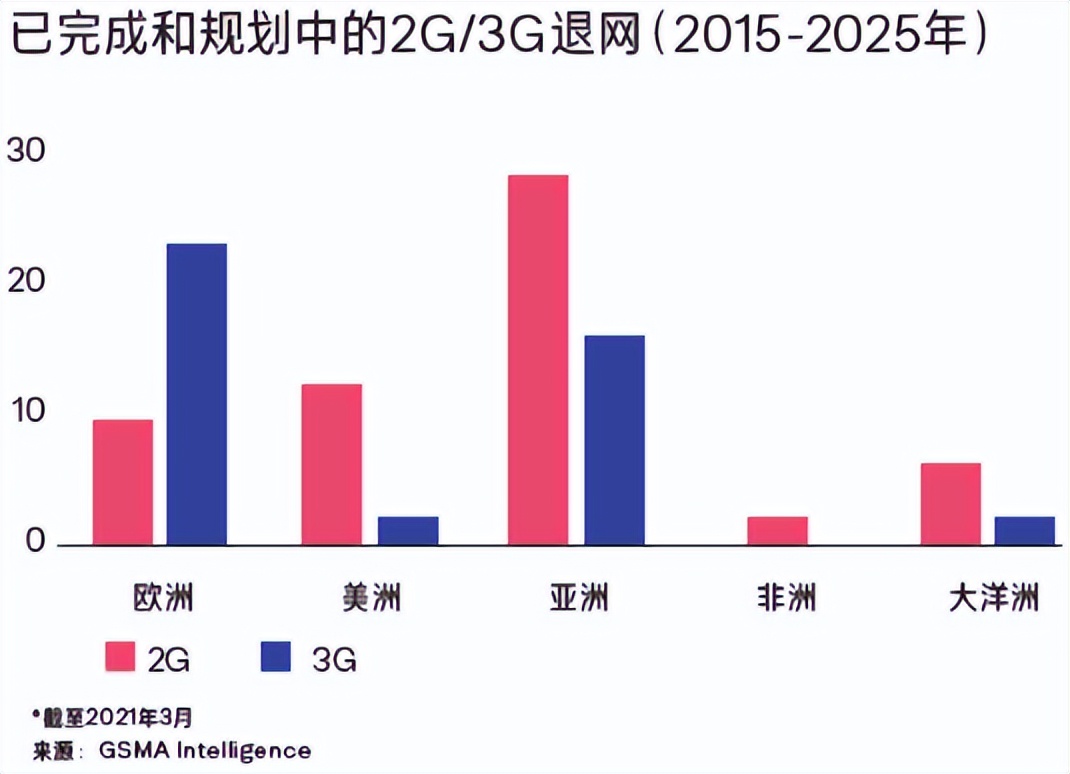 规划中的2G、3G退网