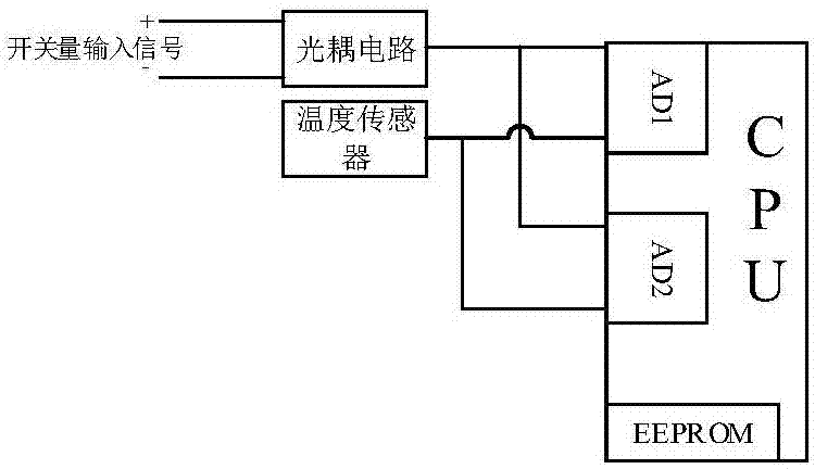 开关量输入输出