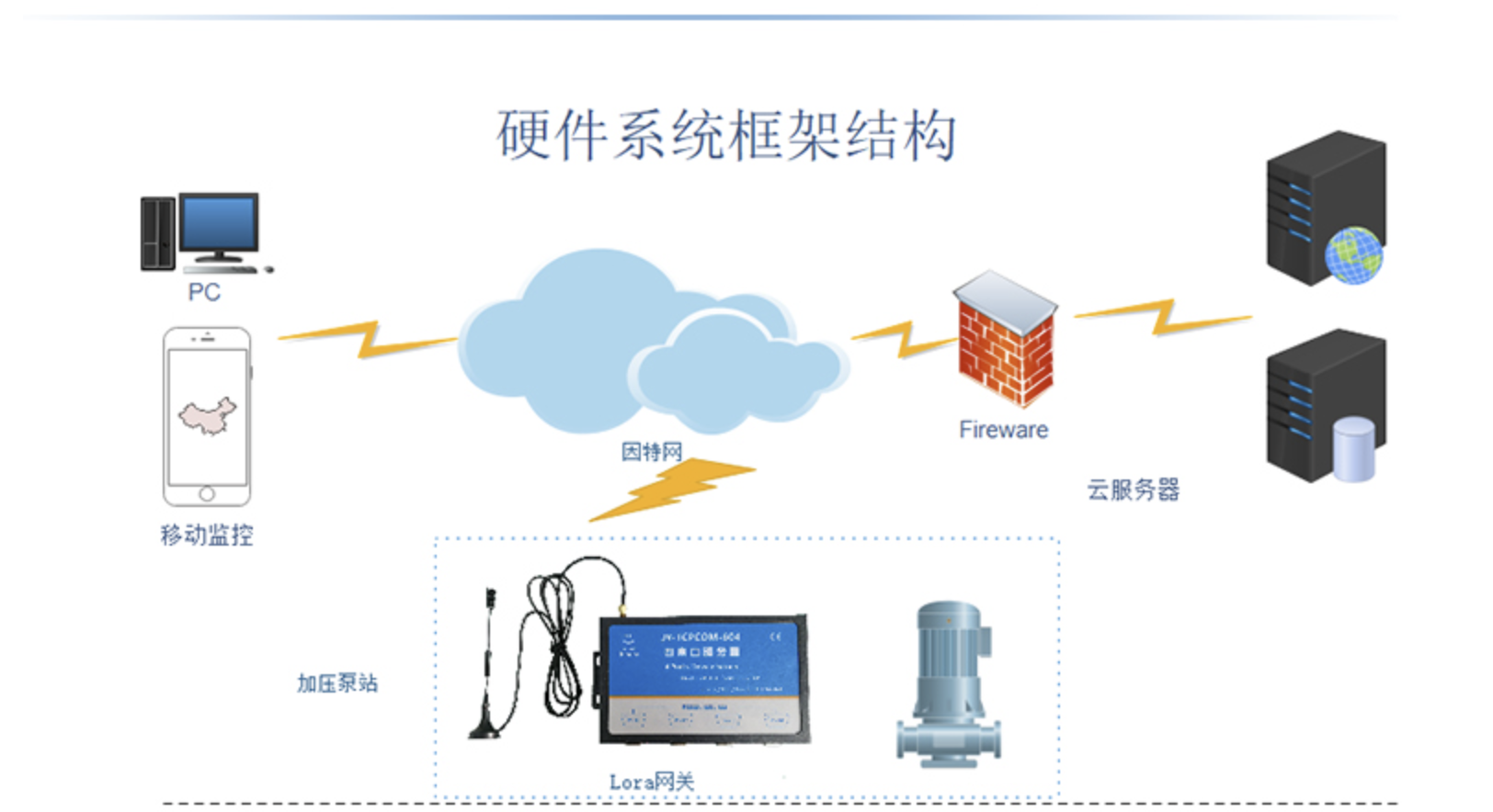 架构系统