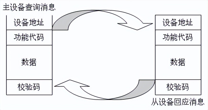 回应周期