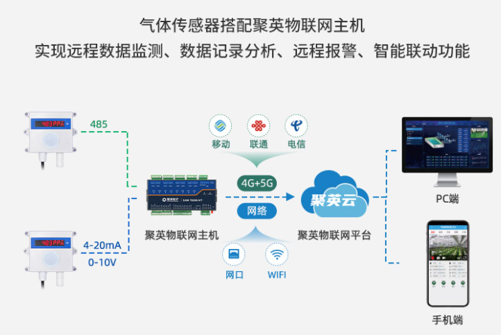 气象传感器配合云平台