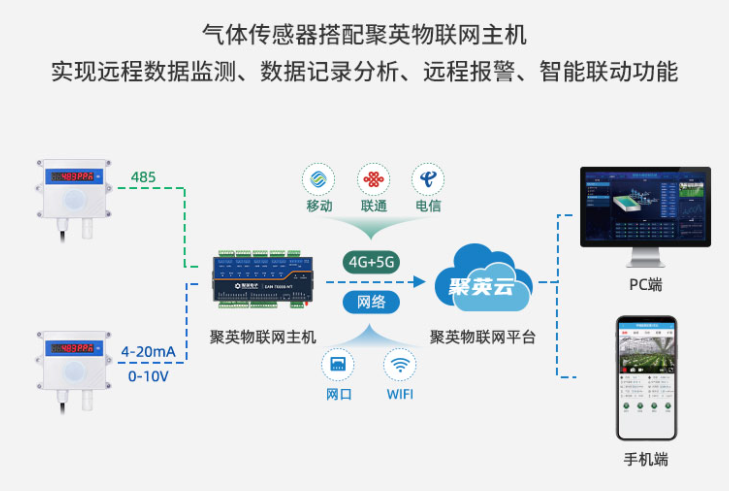 通讯方式