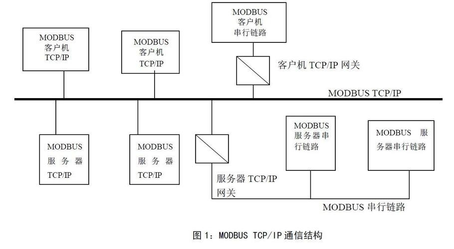 Modbus协议类型