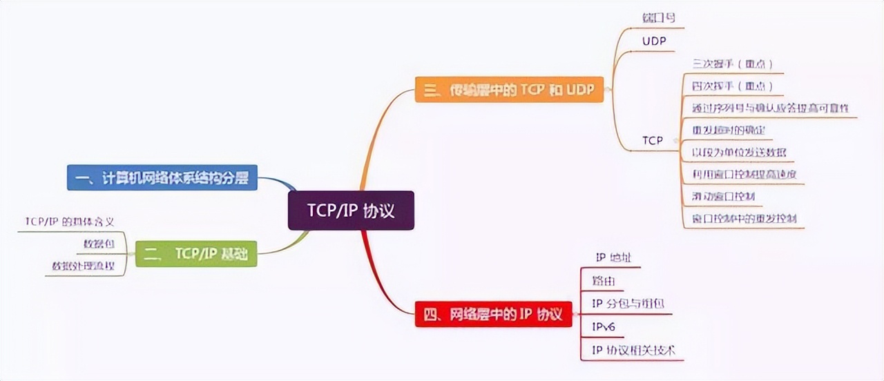 TCP/IP 协议栈