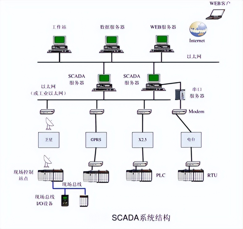 SCADA系统结构