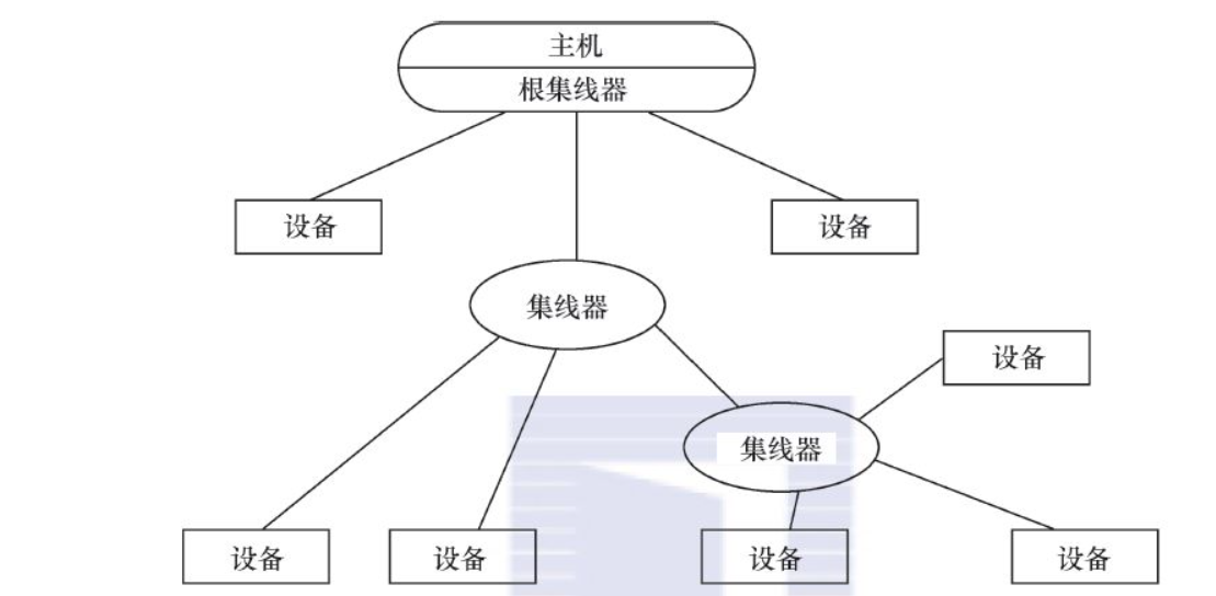 USB设备